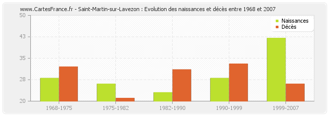 Saint-Martin-sur-Lavezon : Evolution des naissances et décès entre 1968 et 2007