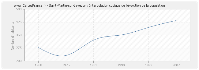 Saint-Martin-sur-Lavezon : Interpolation cubique de l'évolution de la population