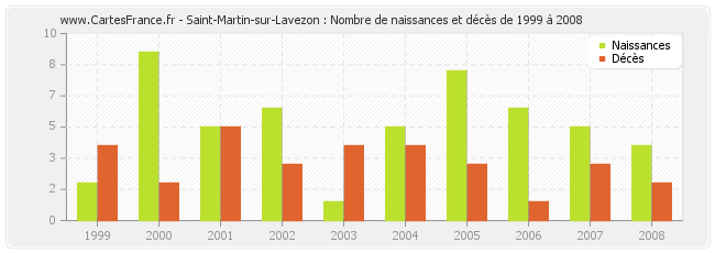 Saint-Martin-sur-Lavezon : Nombre de naissances et décès de 1999 à 2008