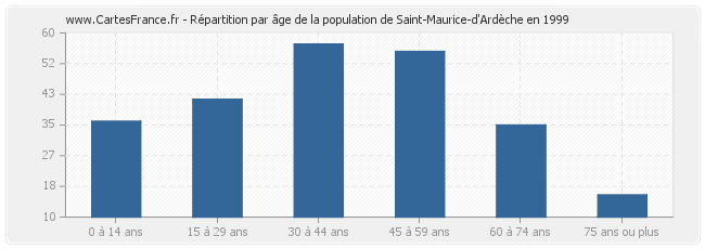 Répartition par âge de la population de Saint-Maurice-d'Ardèche en 1999