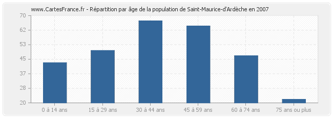 Répartition par âge de la population de Saint-Maurice-d'Ardèche en 2007
