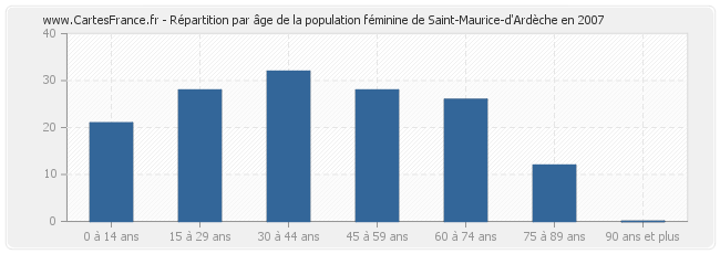 Répartition par âge de la population féminine de Saint-Maurice-d'Ardèche en 2007
