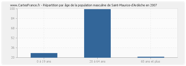 Répartition par âge de la population masculine de Saint-Maurice-d'Ardèche en 2007