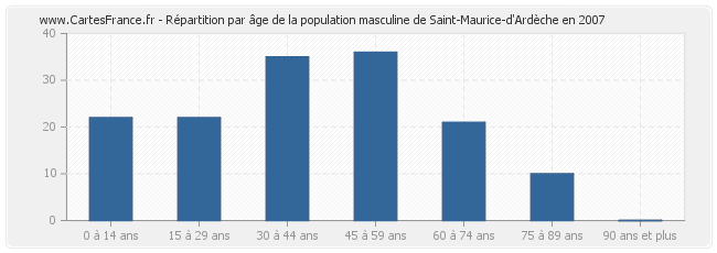 Répartition par âge de la population masculine de Saint-Maurice-d'Ardèche en 2007