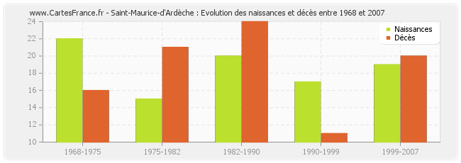 Saint-Maurice-d'Ardèche : Evolution des naissances et décès entre 1968 et 2007
