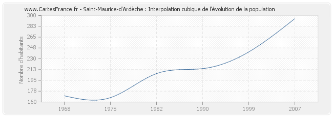Saint-Maurice-d'Ardèche : Interpolation cubique de l'évolution de la population