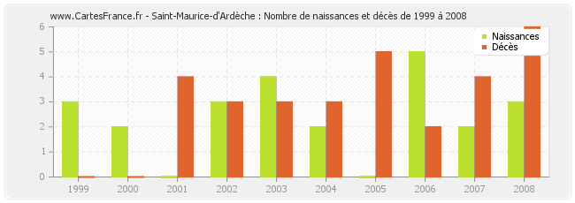 Saint-Maurice-d'Ardèche : Nombre de naissances et décès de 1999 à 2008