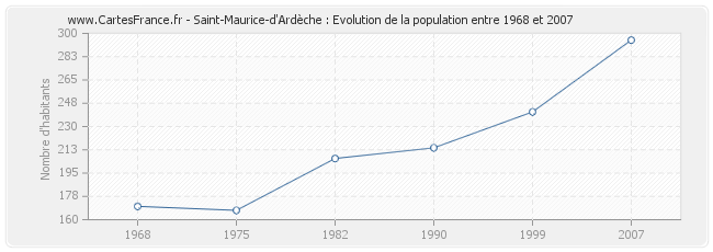 Population Saint-Maurice-d'Ardèche
