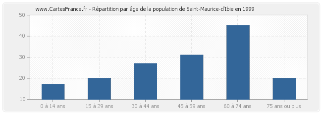 Répartition par âge de la population de Saint-Maurice-d'Ibie en 1999