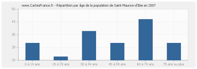 Répartition par âge de la population de Saint-Maurice-d'Ibie en 2007