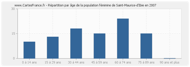 Répartition par âge de la population féminine de Saint-Maurice-d'Ibie en 2007