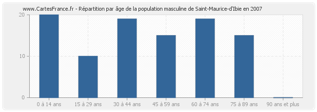 Répartition par âge de la population masculine de Saint-Maurice-d'Ibie en 2007