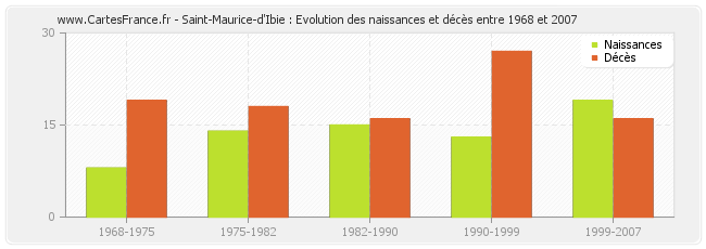 Saint-Maurice-d'Ibie : Evolution des naissances et décès entre 1968 et 2007