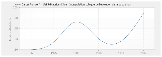 Saint-Maurice-d'Ibie : Interpolation cubique de l'évolution de la population