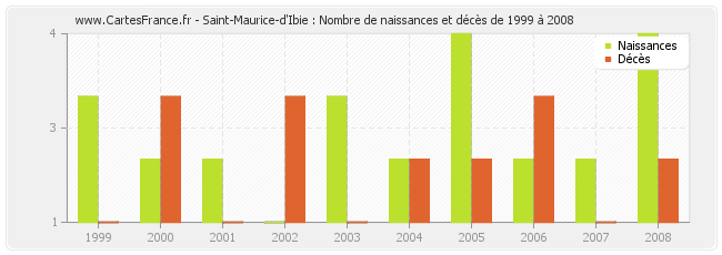 Saint-Maurice-d'Ibie : Nombre de naissances et décès de 1999 à 2008