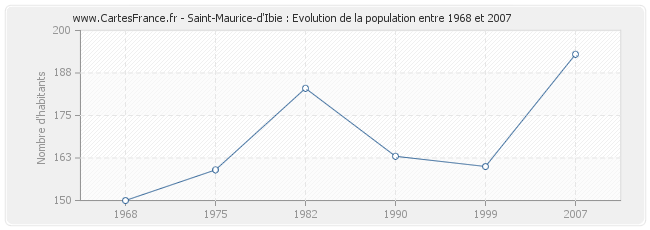 Population Saint-Maurice-d'Ibie