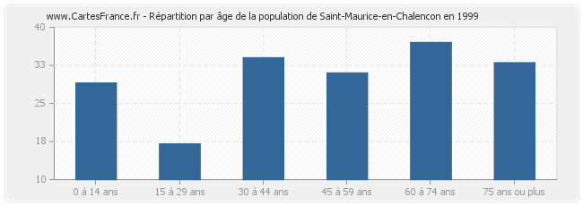 Répartition par âge de la population de Saint-Maurice-en-Chalencon en 1999