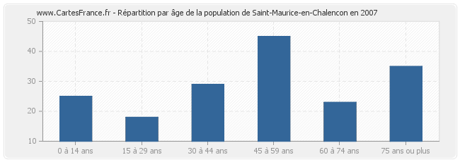 Répartition par âge de la population de Saint-Maurice-en-Chalencon en 2007