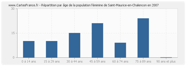 Répartition par âge de la population féminine de Saint-Maurice-en-Chalencon en 2007