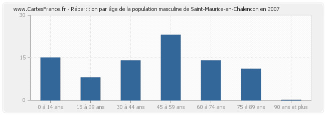 Répartition par âge de la population masculine de Saint-Maurice-en-Chalencon en 2007