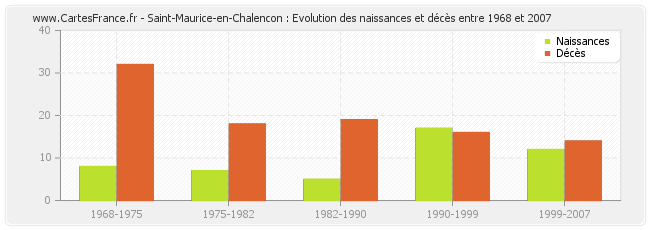 Saint-Maurice-en-Chalencon : Evolution des naissances et décès entre 1968 et 2007