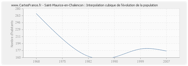 Saint-Maurice-en-Chalencon : Interpolation cubique de l'évolution de la population