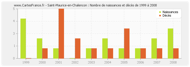 Saint-Maurice-en-Chalencon : Nombre de naissances et décès de 1999 à 2008