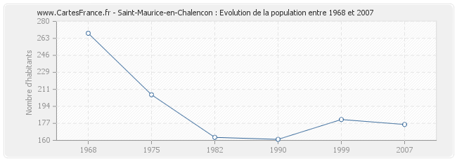 Population Saint-Maurice-en-Chalencon