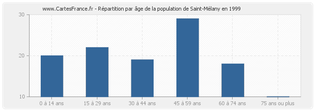 Répartition par âge de la population de Saint-Mélany en 1999