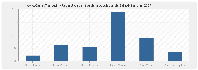 Répartition par âge de la population de Saint-Mélany en 2007