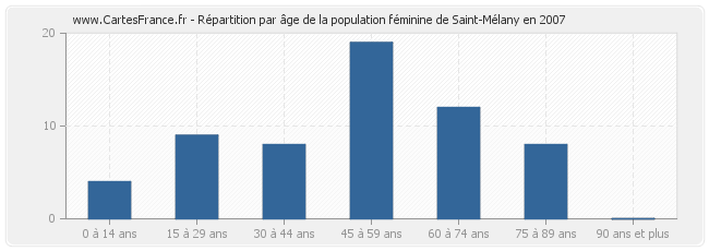 Répartition par âge de la population féminine de Saint-Mélany en 2007