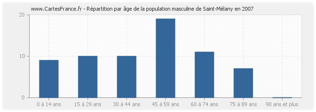 Répartition par âge de la population masculine de Saint-Mélany en 2007
