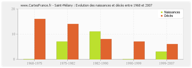 Saint-Mélany : Evolution des naissances et décès entre 1968 et 2007
