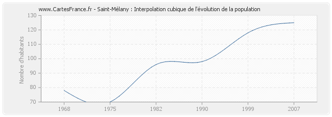 Saint-Mélany : Interpolation cubique de l'évolution de la population
