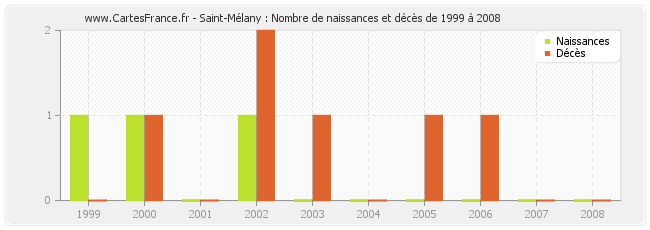 Saint-Mélany : Nombre de naissances et décès de 1999 à 2008
