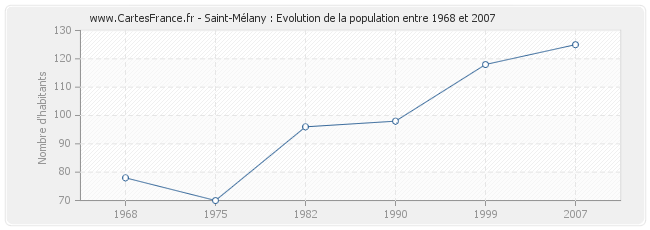 Population Saint-Mélany