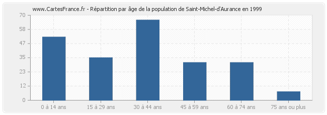 Répartition par âge de la population de Saint-Michel-d'Aurance en 1999