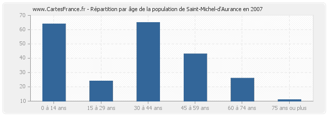 Répartition par âge de la population de Saint-Michel-d'Aurance en 2007