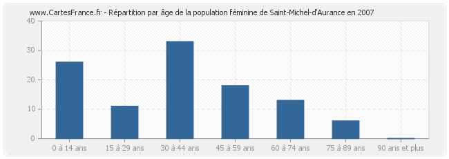 Répartition par âge de la population féminine de Saint-Michel-d'Aurance en 2007