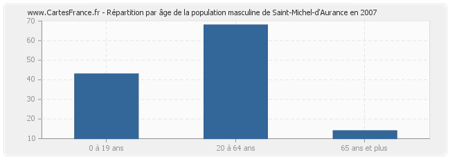 Répartition par âge de la population masculine de Saint-Michel-d'Aurance en 2007