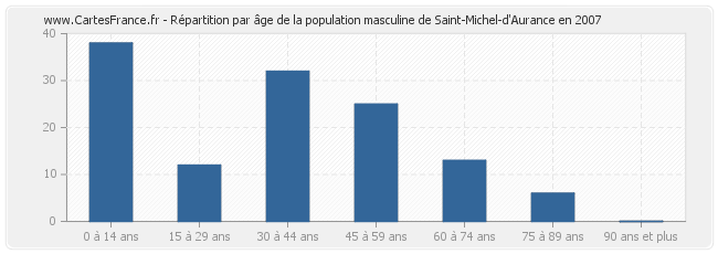 Répartition par âge de la population masculine de Saint-Michel-d'Aurance en 2007