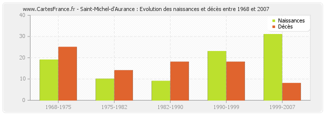 Saint-Michel-d'Aurance : Evolution des naissances et décès entre 1968 et 2007