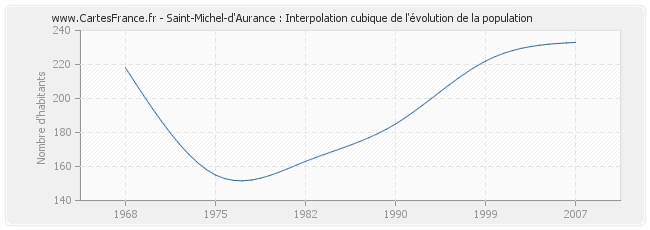 Saint-Michel-d'Aurance : Interpolation cubique de l'évolution de la population