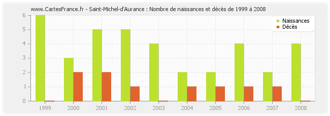 Saint-Michel-d'Aurance : Nombre de naissances et décès de 1999 à 2008
