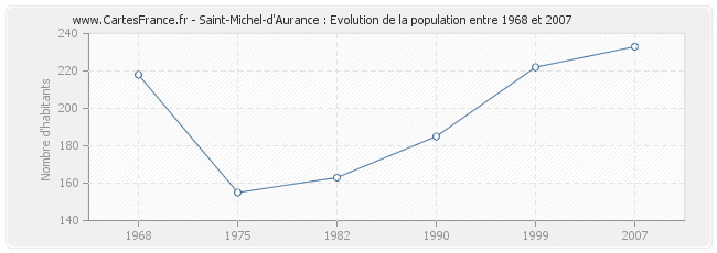 Population Saint-Michel-d'Aurance