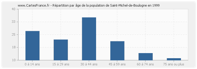 Répartition par âge de la population de Saint-Michel-de-Boulogne en 1999