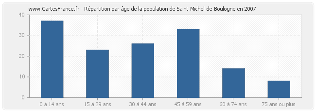 Répartition par âge de la population de Saint-Michel-de-Boulogne en 2007