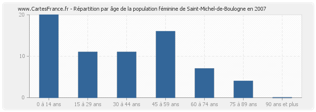 Répartition par âge de la population féminine de Saint-Michel-de-Boulogne en 2007