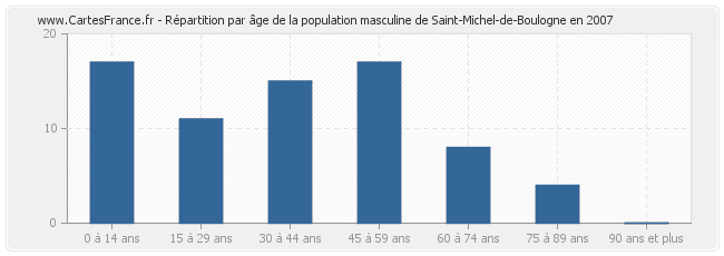 Répartition par âge de la population masculine de Saint-Michel-de-Boulogne en 2007