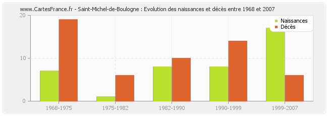 Saint-Michel-de-Boulogne : Evolution des naissances et décès entre 1968 et 2007